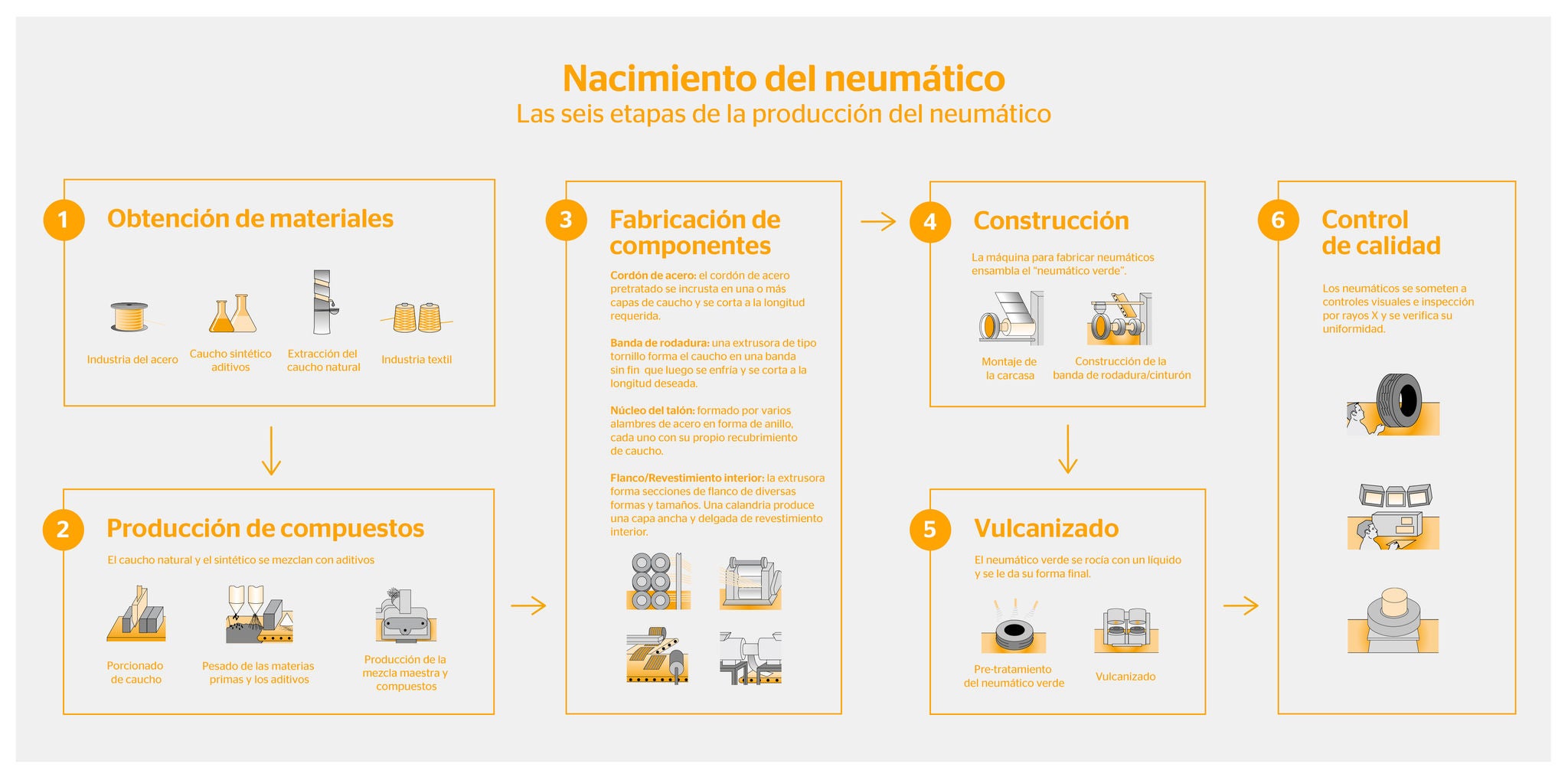 Diagrama del proceso de producción de neumáticos y sus componentes. Diagrama del proceso de producción de neumáticos y sus componentes.