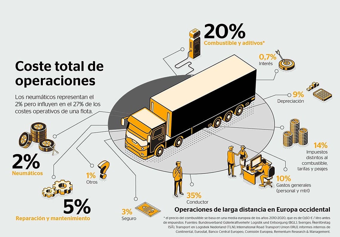 Coste operaciones