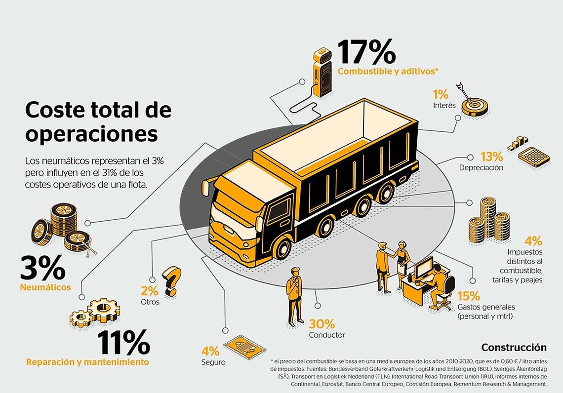 Coste de operaciones