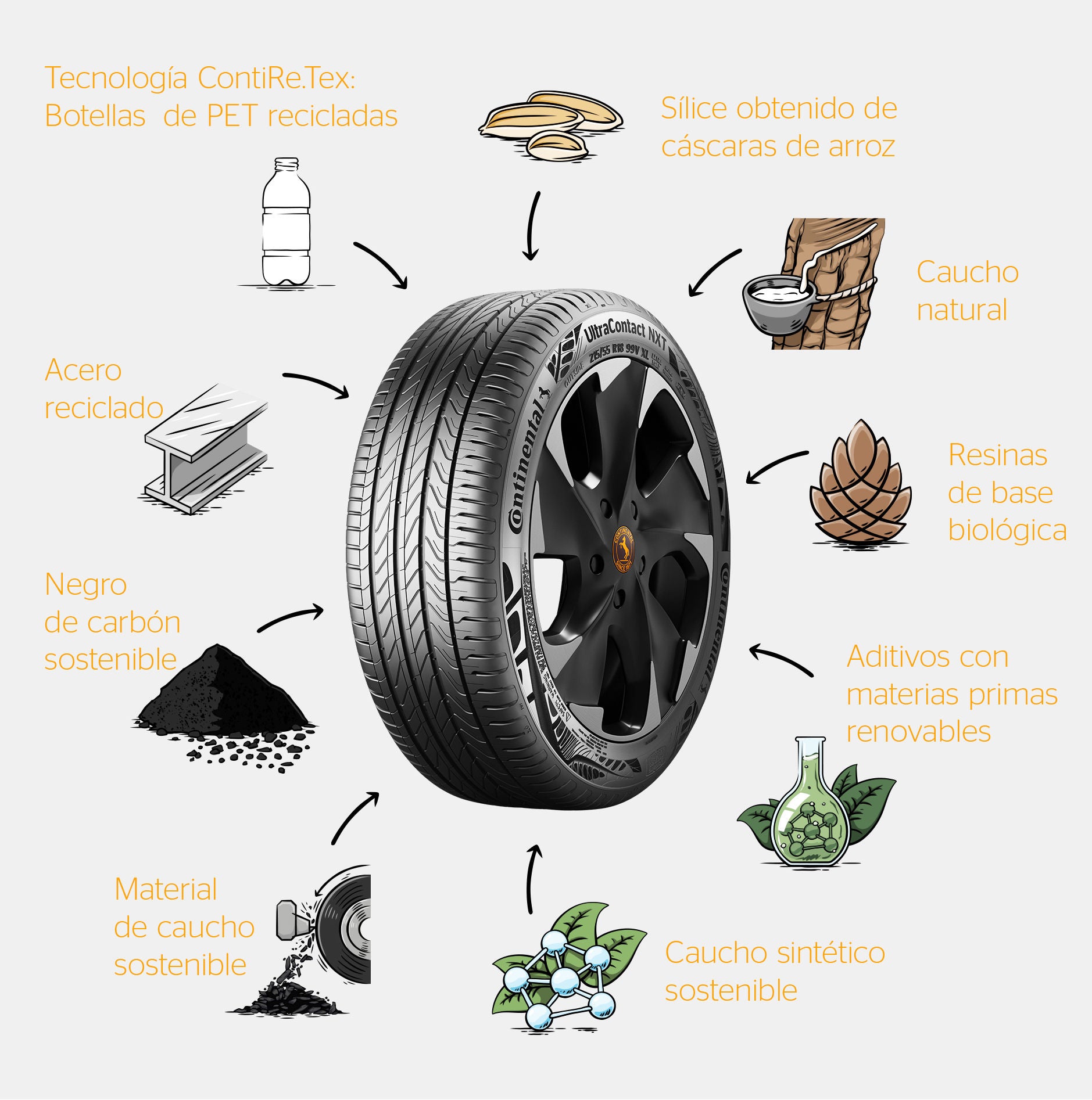 Continental UltraContact NXT con materiales reciclados y renovables