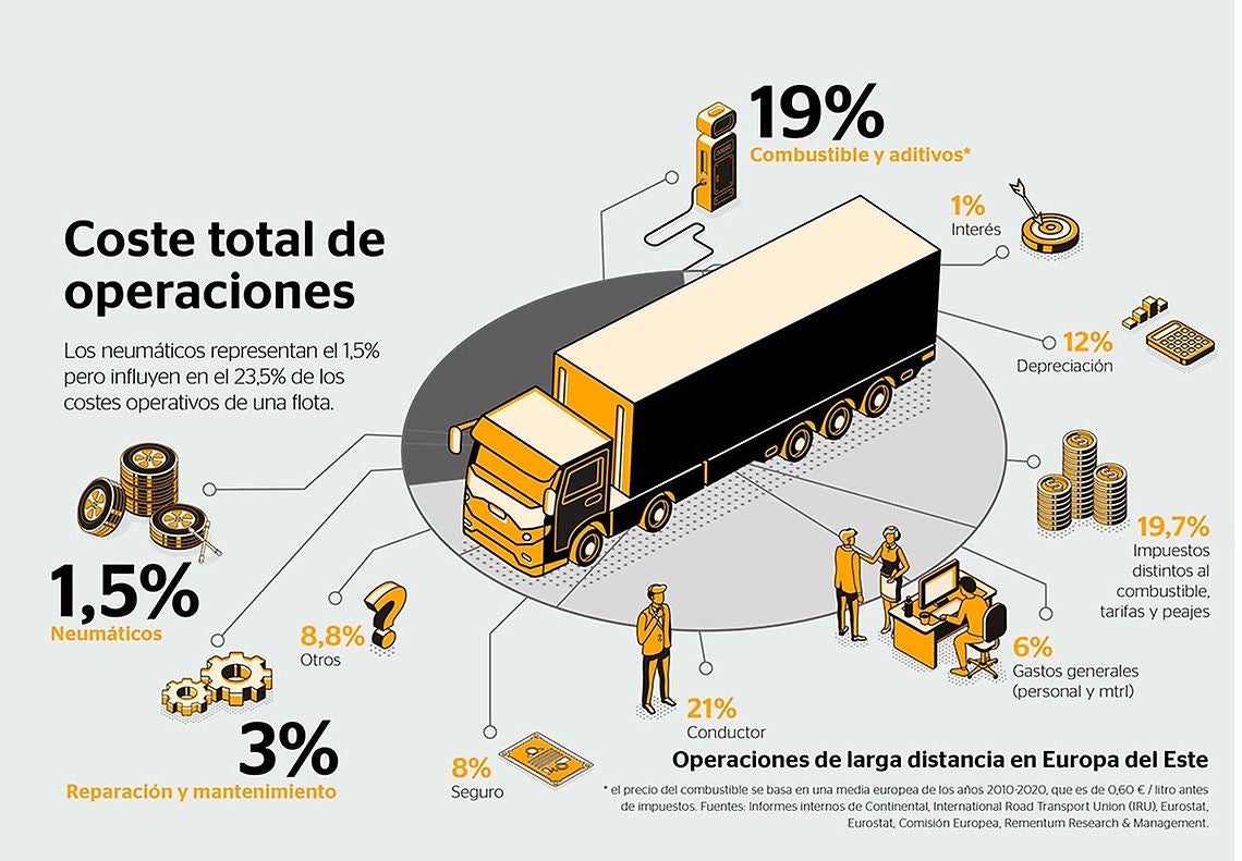 Coste de operaciones