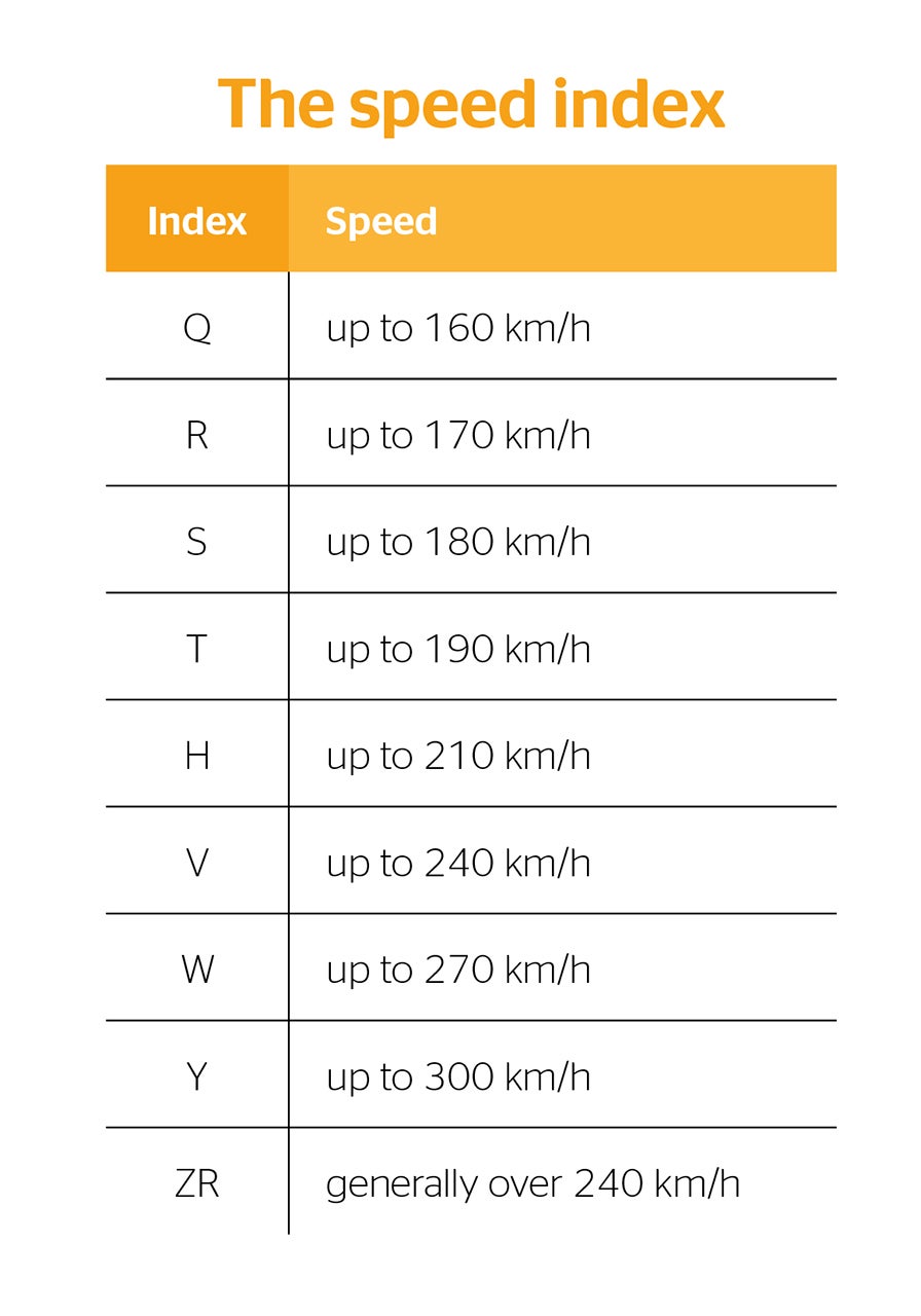 The speed index El Índice de Velocidad de los neumáticos