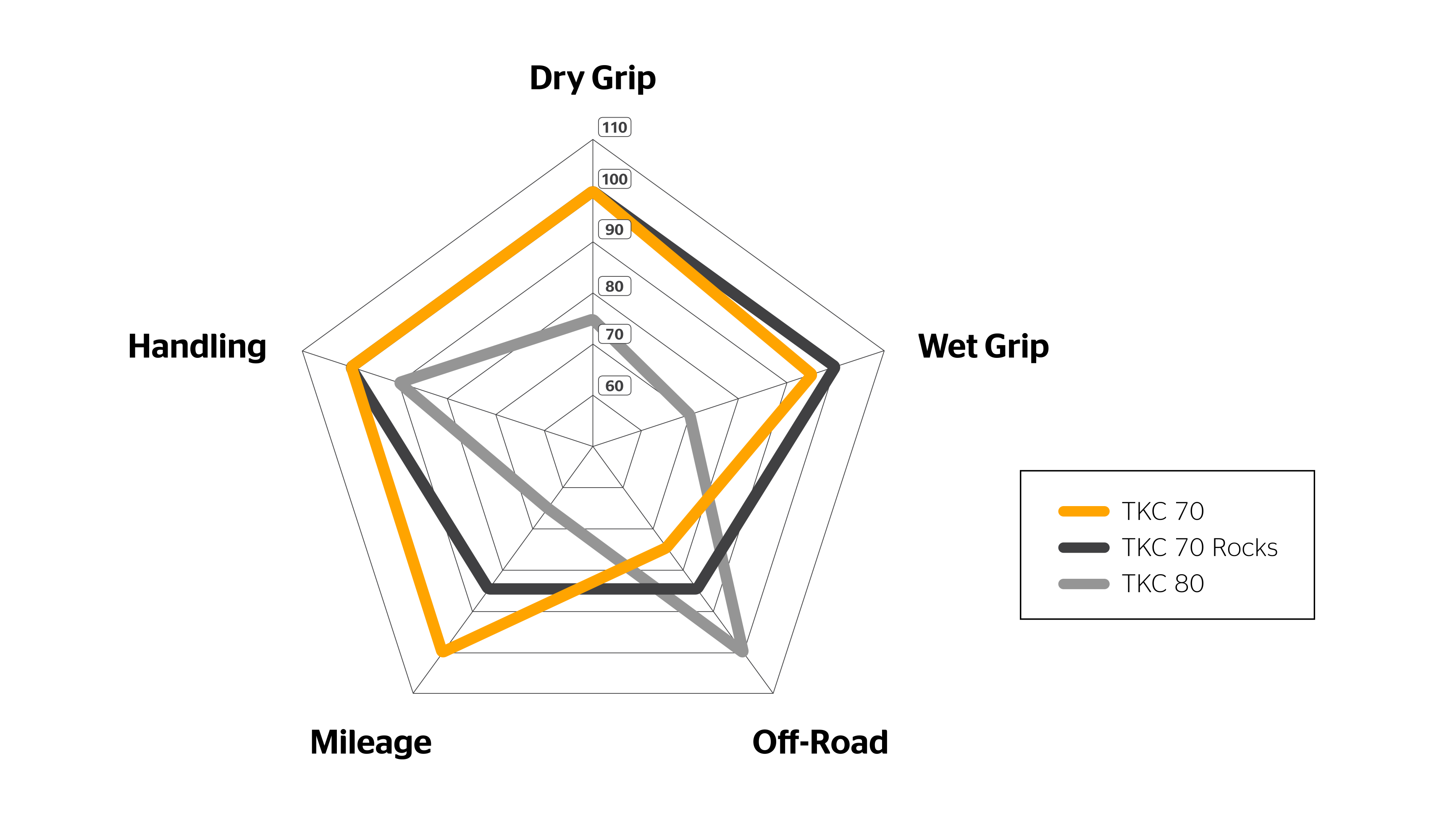 Spider Diagram of the TKC 70